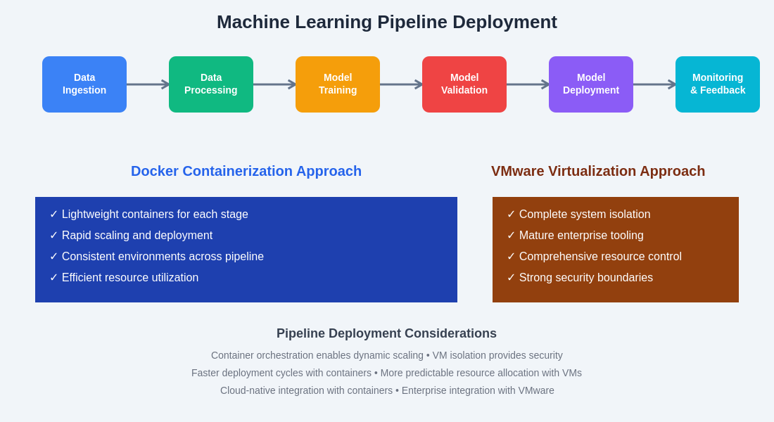 Machine Learning Pipeline Deployment