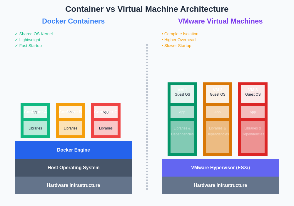 Container vs Virtual Machine Architecture