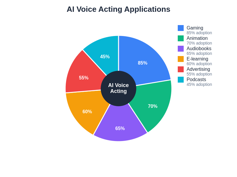 AI Voice Acting Applications
