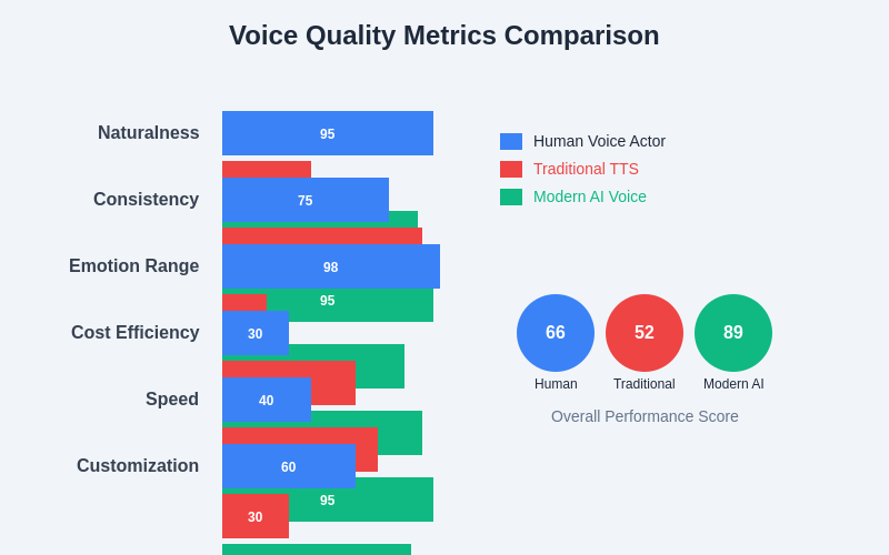 Voice Quality Comparison