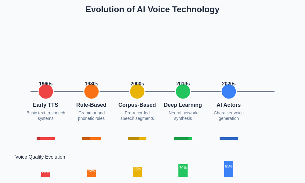Evolution of AI Voice Technology
