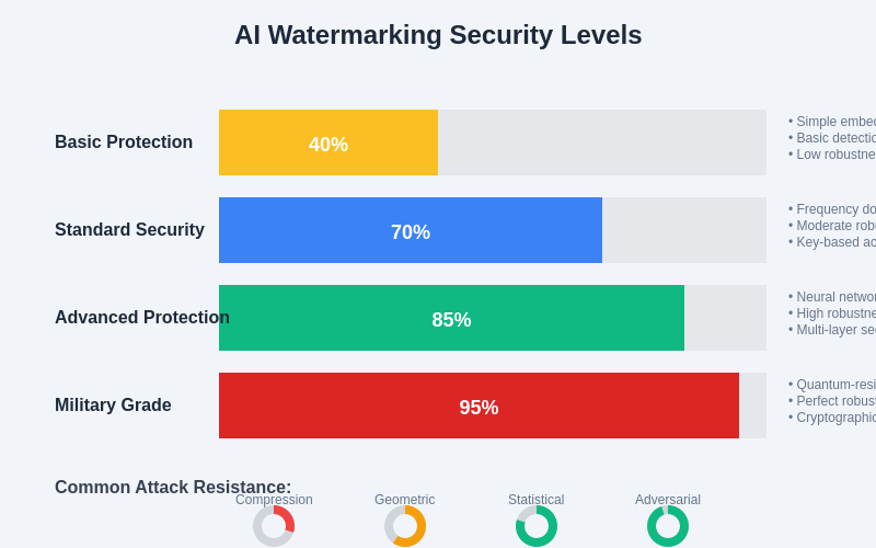 AI Watermarking Security Levels