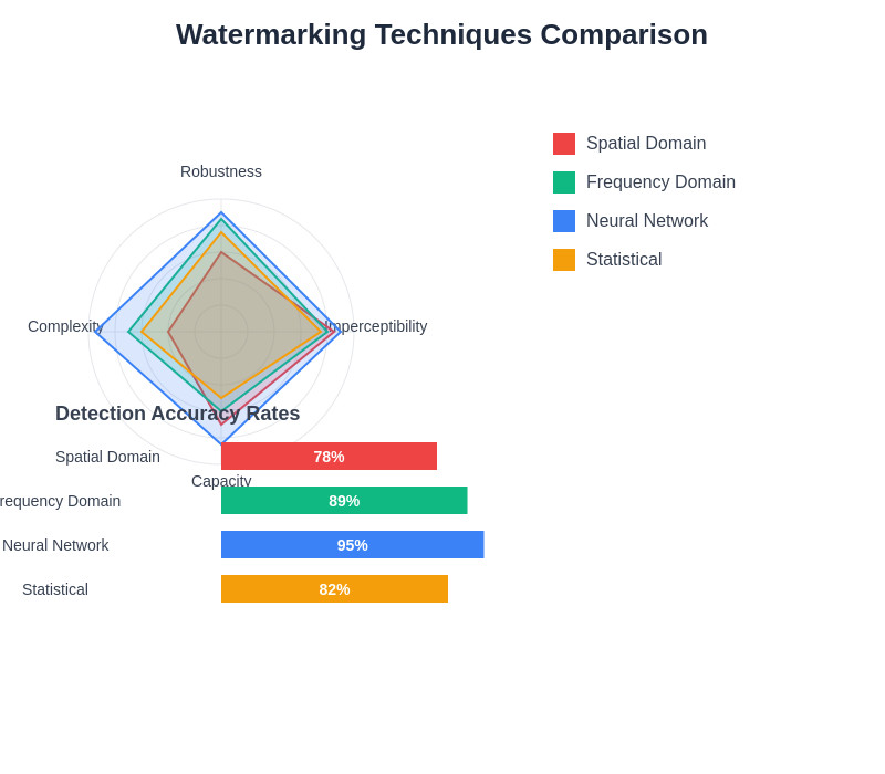 Watermarking Techniques Comparison