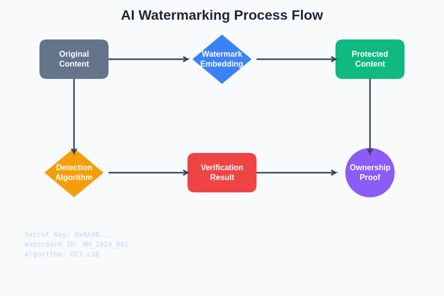 AI Watermarking Process Flow