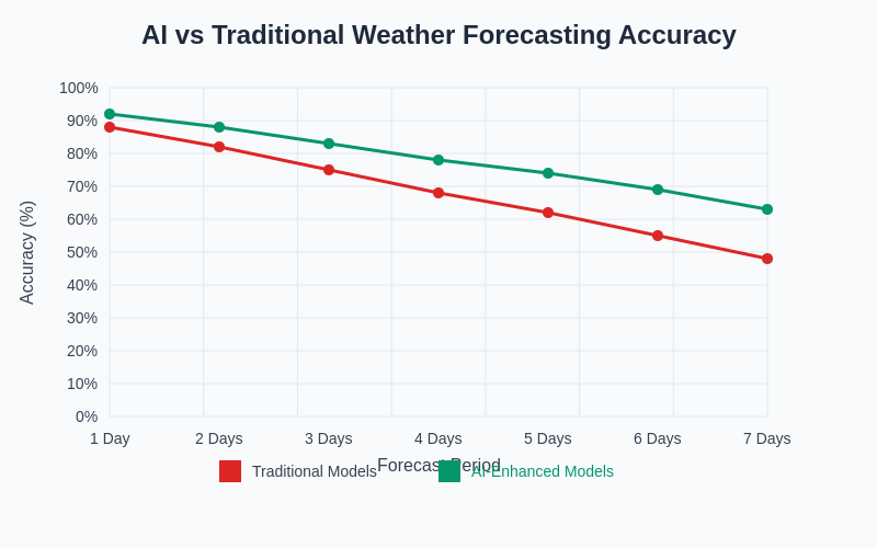AI vs Traditional Weather Forecasting Accuracy