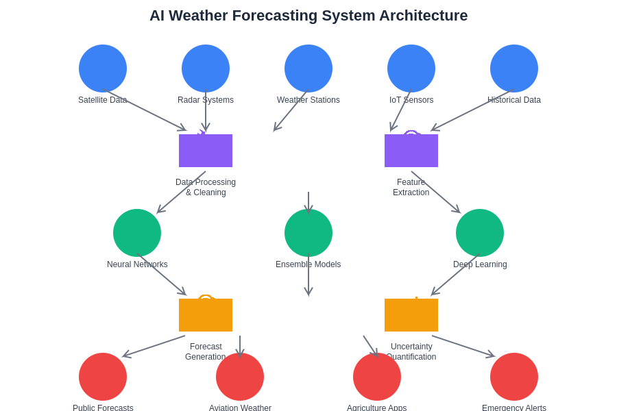 AI Weather Forecasting System Architecture