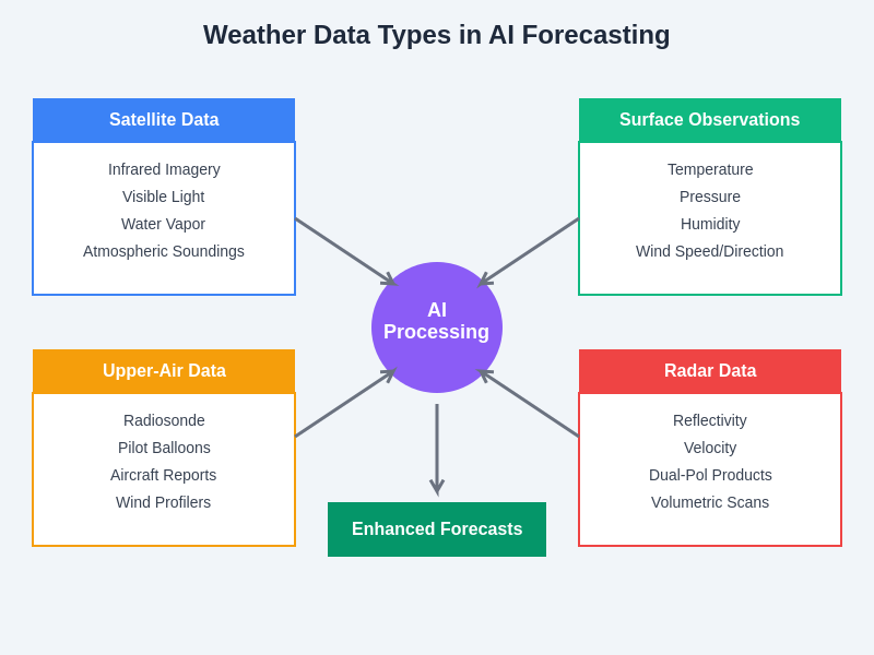 Weather Data Types in AI Forecasting