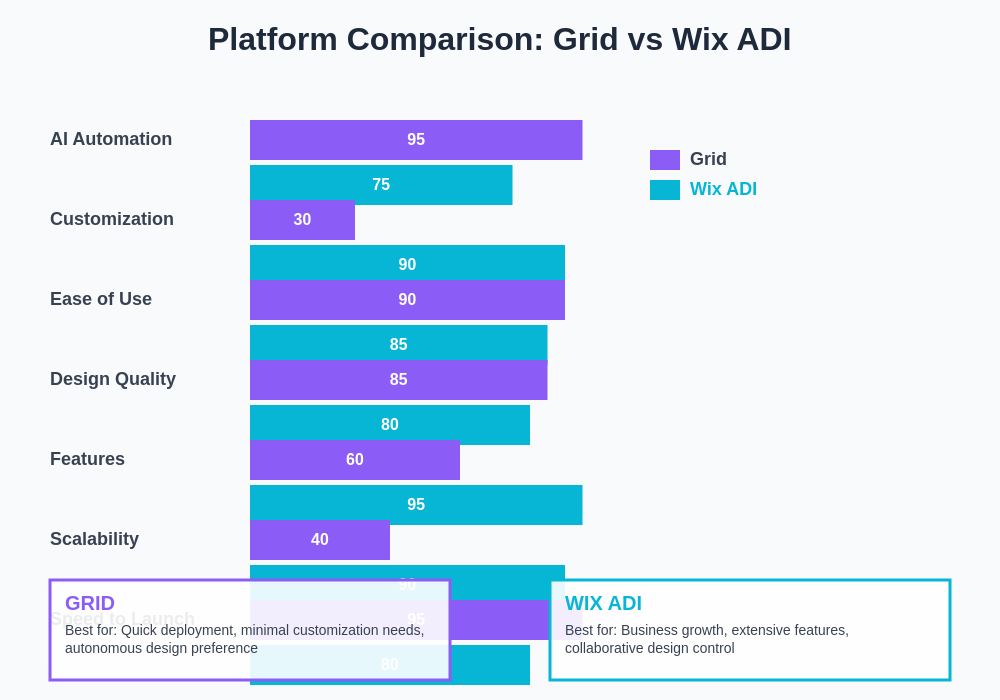 AI Web Design Platform Comparison