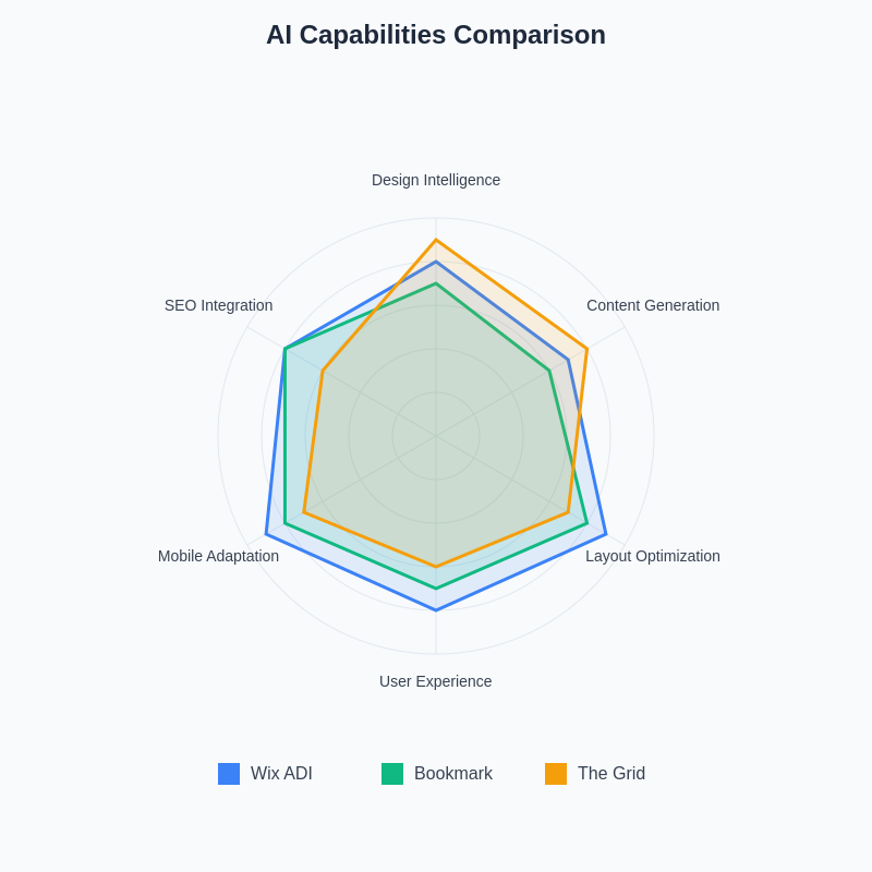 AI Capabilities Radar Chart