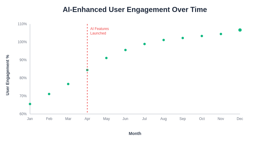 User Engagement Timeline
