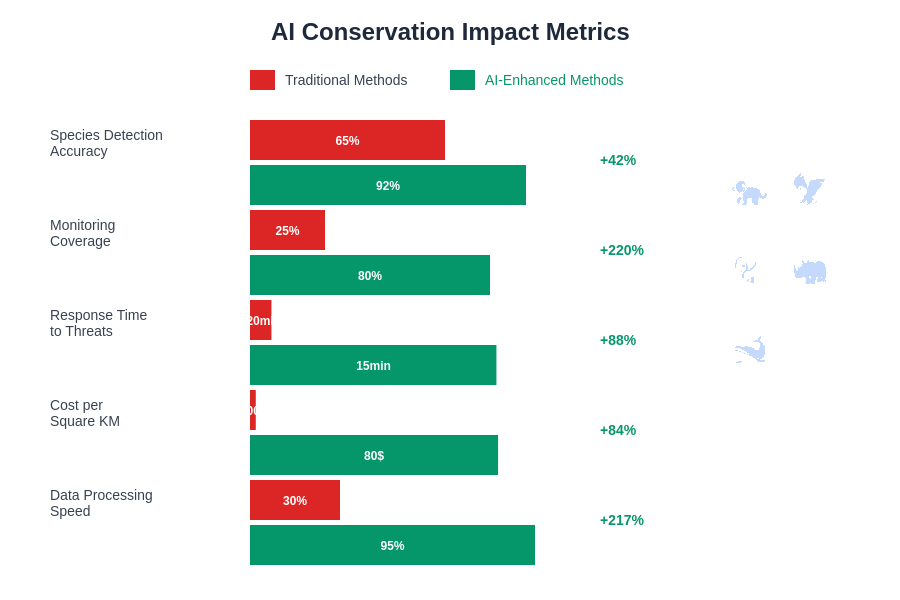 Conservation Impact Metrics