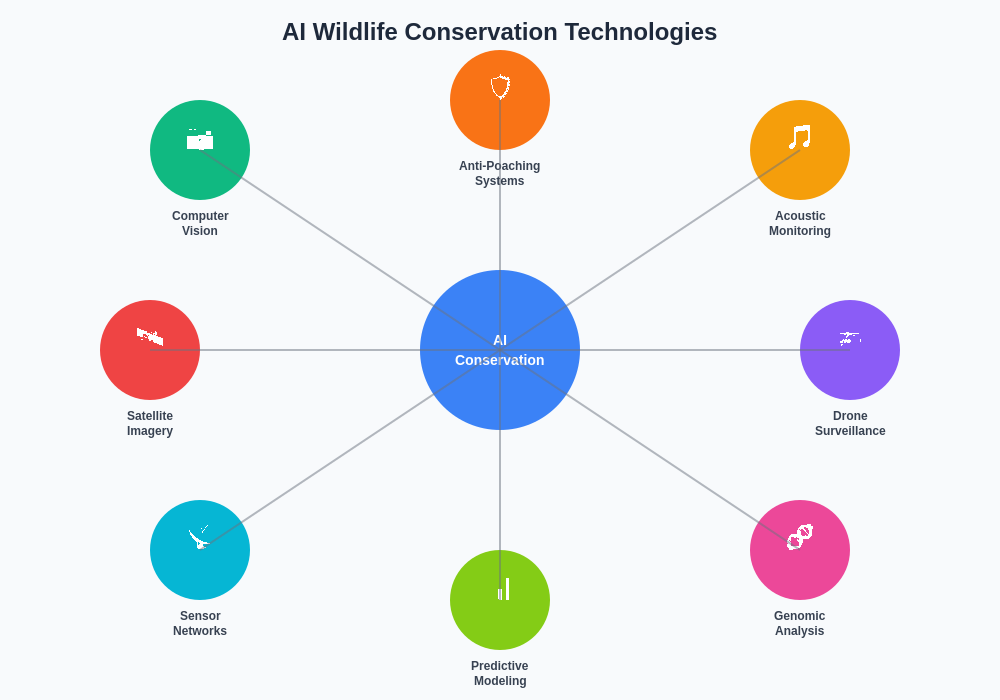 AI Wildlife Conservation Technologies