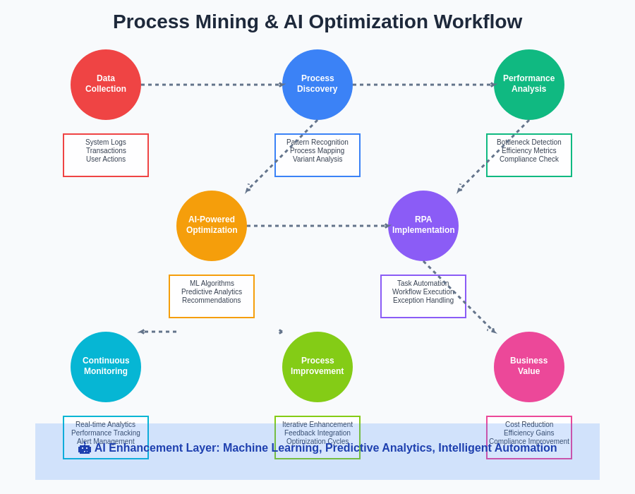Process Mining & AI Optimization Workflow