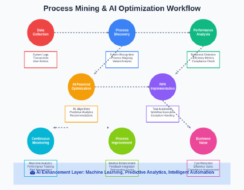 AI Workflow Optimization: Process Mining and RPA Tools