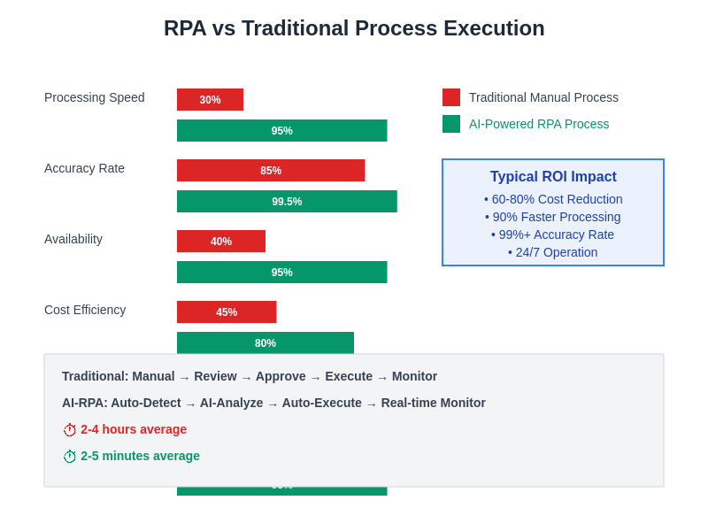 RPA vs Traditional Process Execution