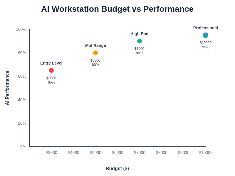 Budget vs Performance Analysis