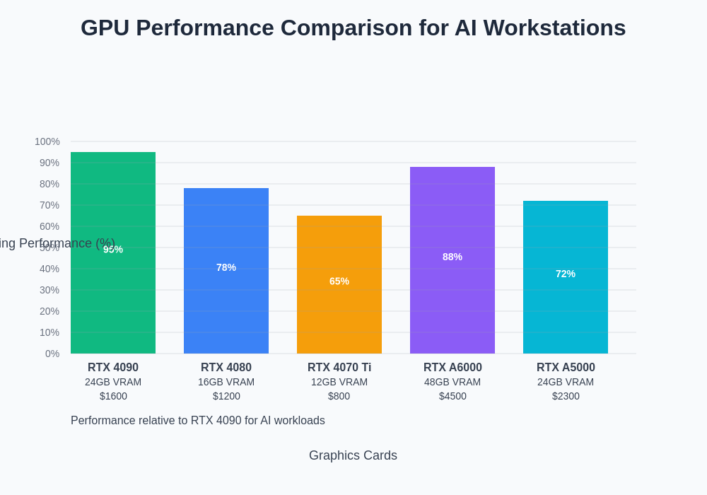 GPU Performance Comparison for AI Workstations