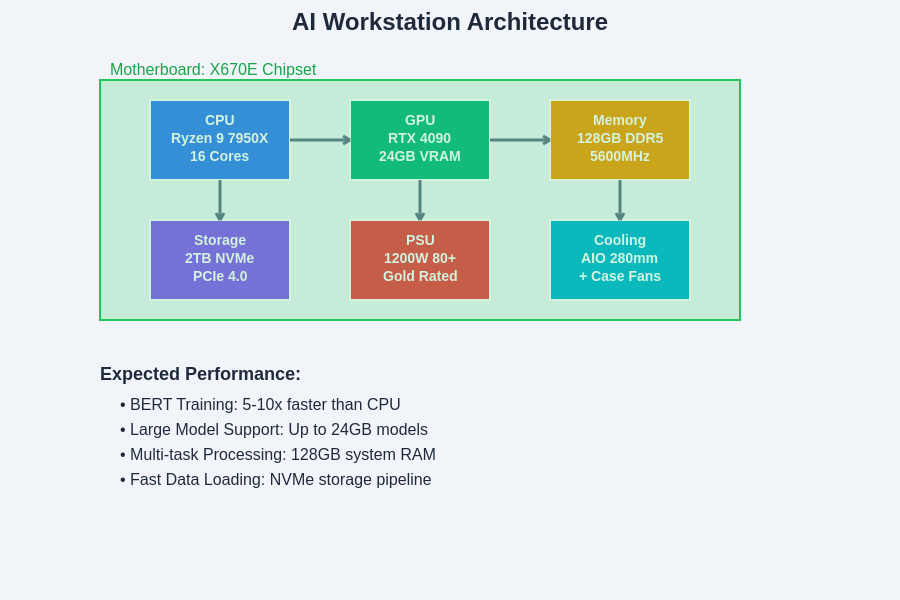 AI Workstation System Architecture