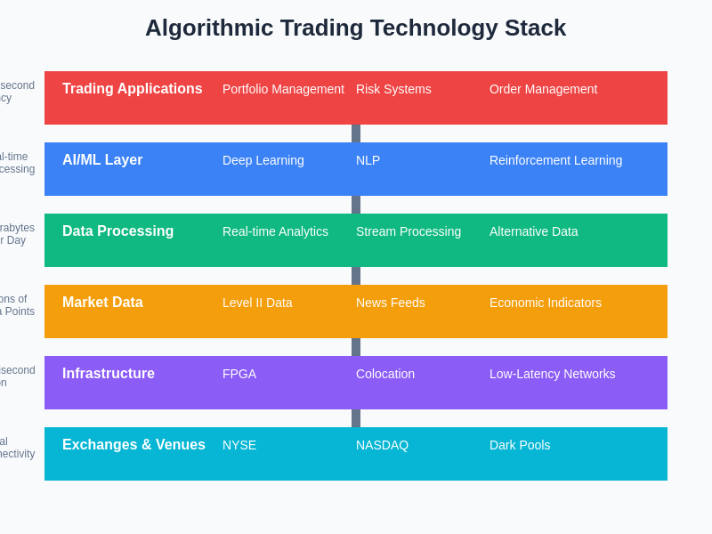 Algorithmic Trading Technology Stack
