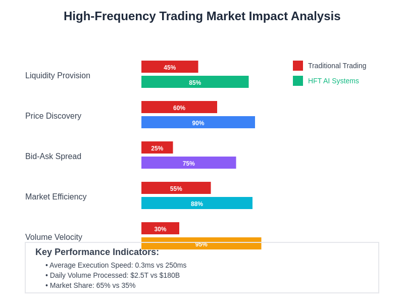 High-Frequency Trading Market Impact Analysis