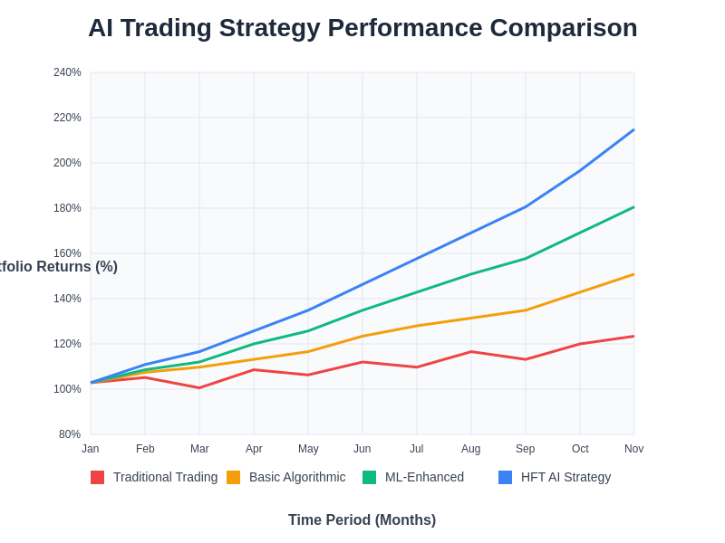 AI Trading Strategy Performance Analysis