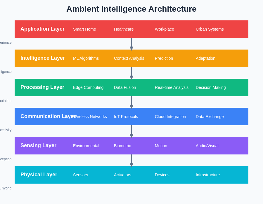 Ambient Intelligence Architecture