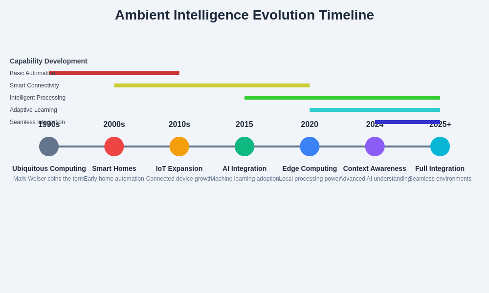Ambient Intelligence Timeline