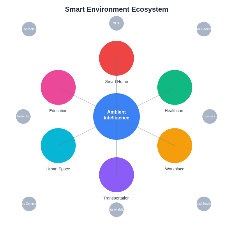 Smart Environment Ecosystem