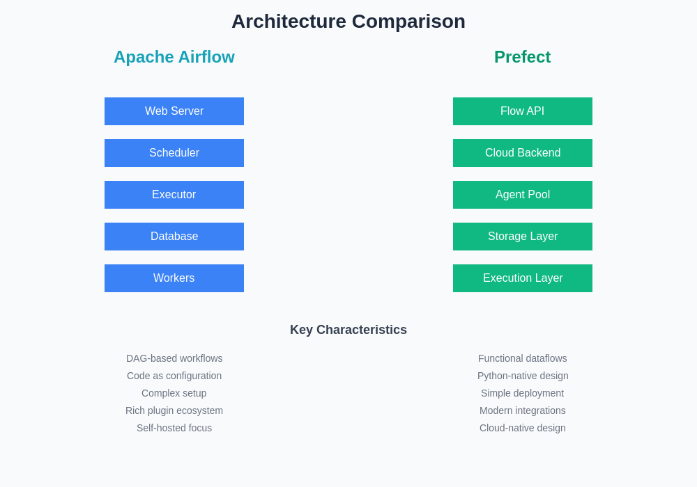 Architecture Comparison