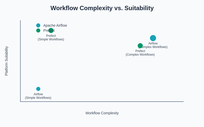 Workflow Complexity vs Platform Suitability