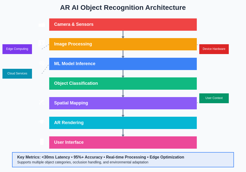 AR AI Object Recognition Architecture