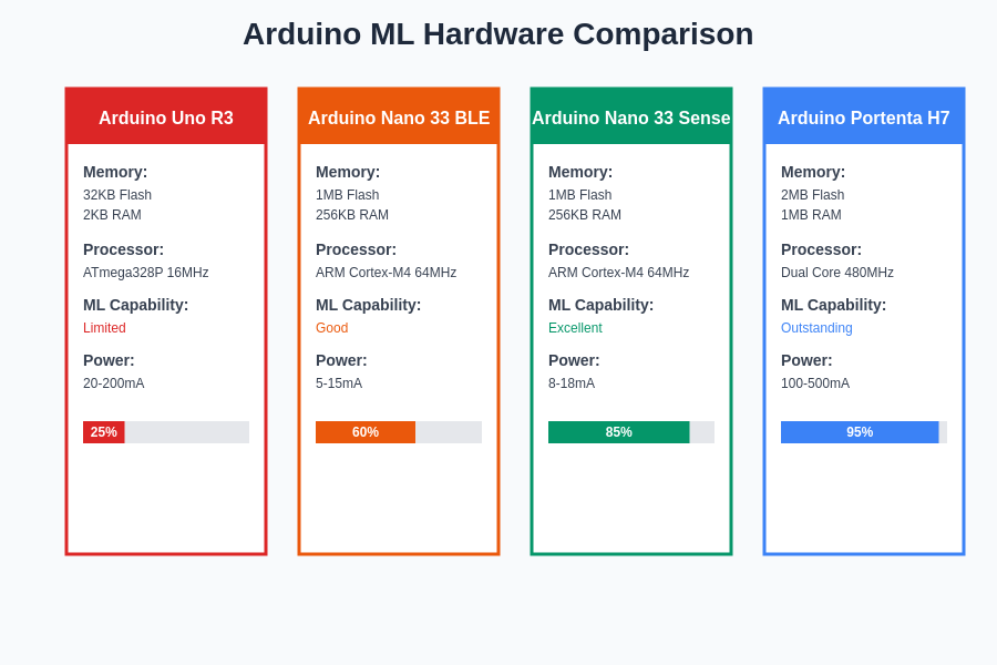 Arduino ML Hardware Comparison