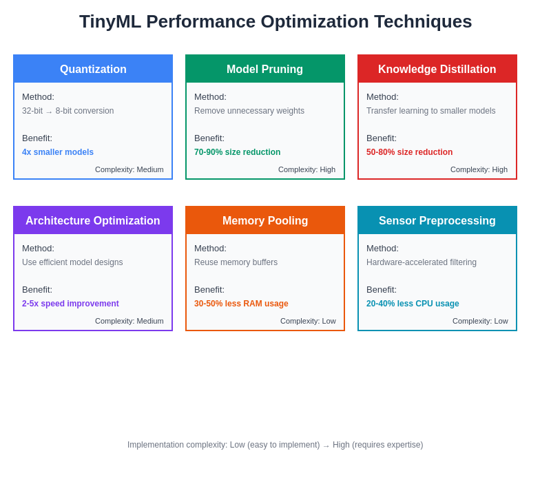 TinyML Performance Optimization Techniques