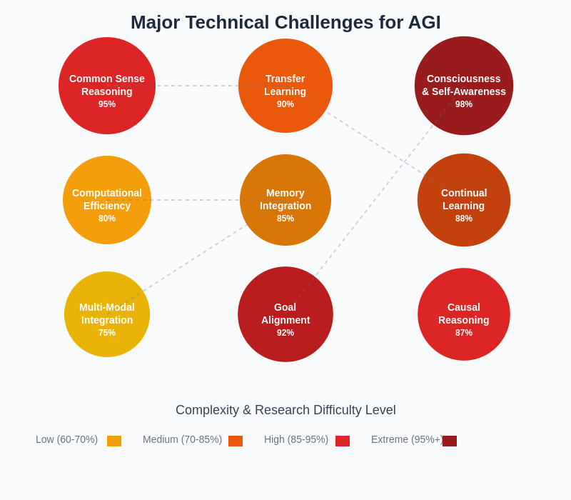 Technical Challenges Complexity