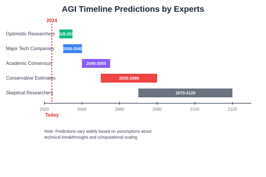 AGI Timeline Predictions
