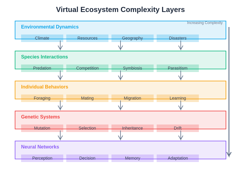 Virtual Ecosystem Complexity Chart