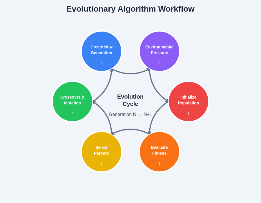 Evolutionary Algorithm Workflow