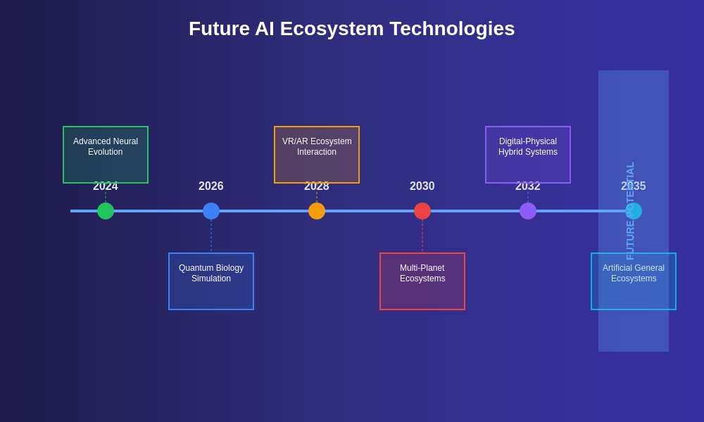 Future AI Ecosystem Technologies