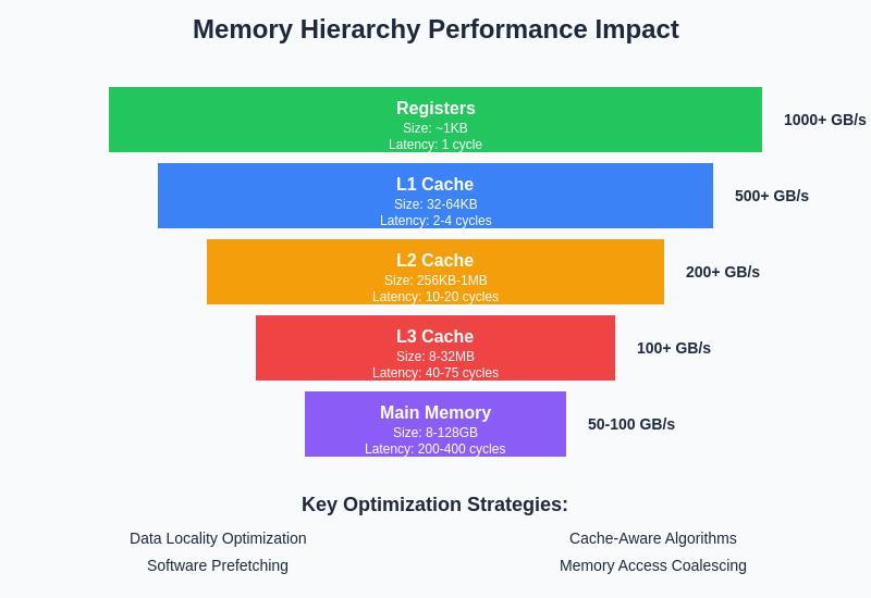 Memory Hierarchy Optimization