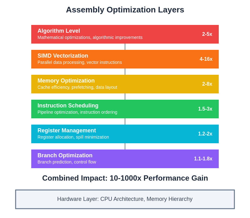 Assembly Optimization Layers
