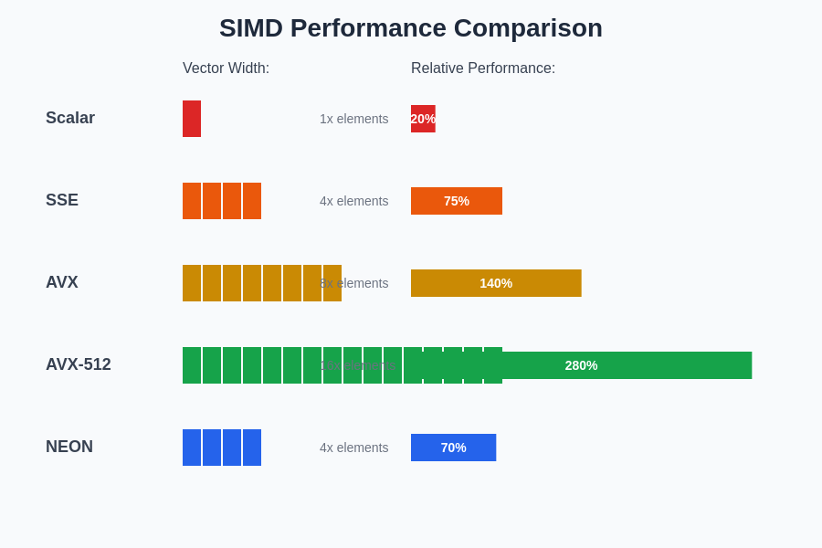 SIMD Performance Comparison