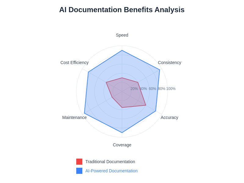 AI Documentation Benefits Analysis