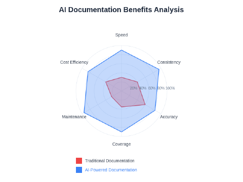 Automated Documentation Generation Using AI