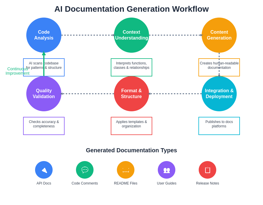 AI Documentation Generation Workflow