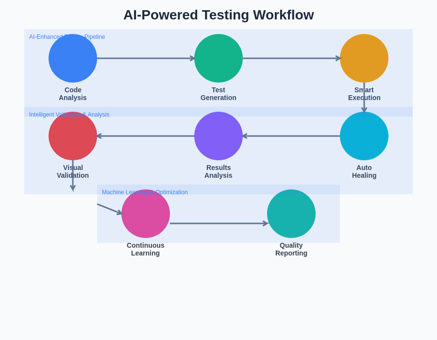 AI-Powered Testing Workflow