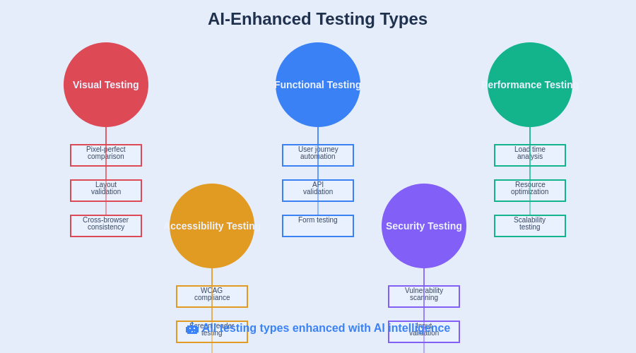 Testing Types Comparison