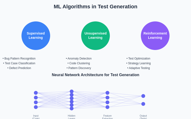 ML Algorithms in Testing