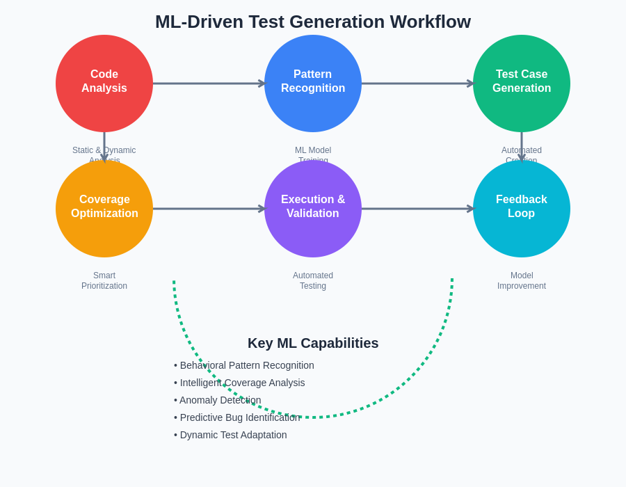 ML-Driven Testing Workflow