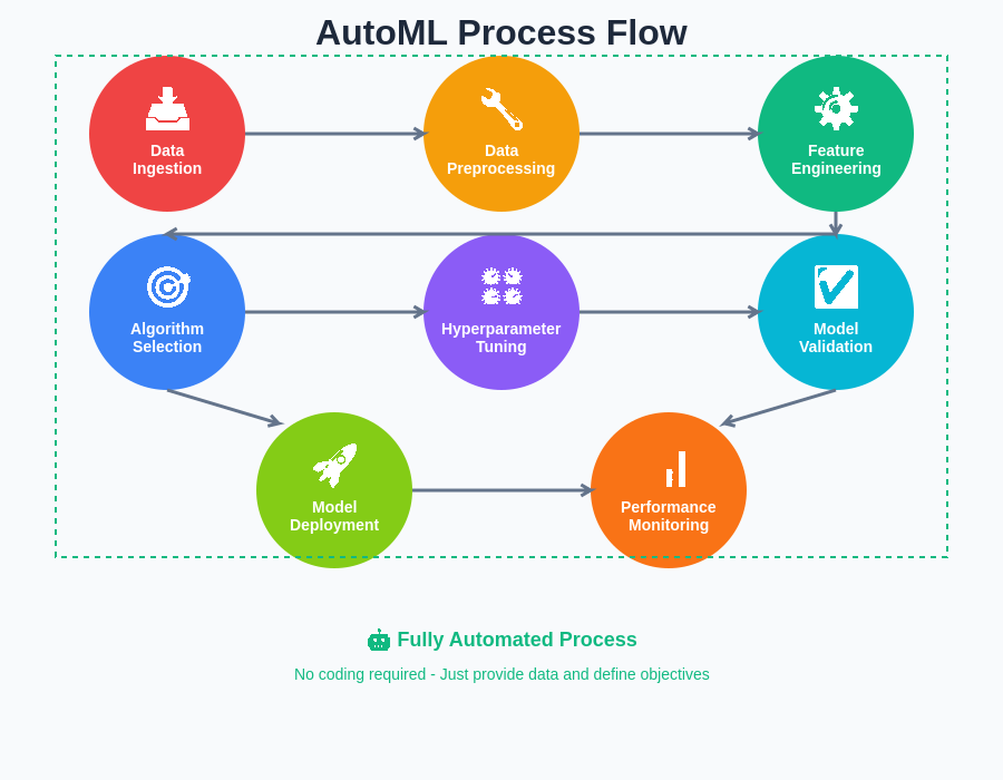 AutoML Process Flow