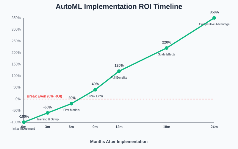 AutoML ROI Timeline